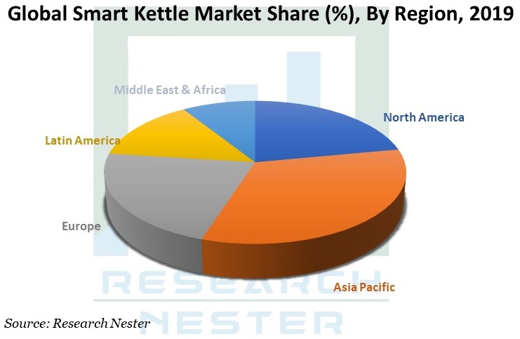 Smart Kettle Market Share